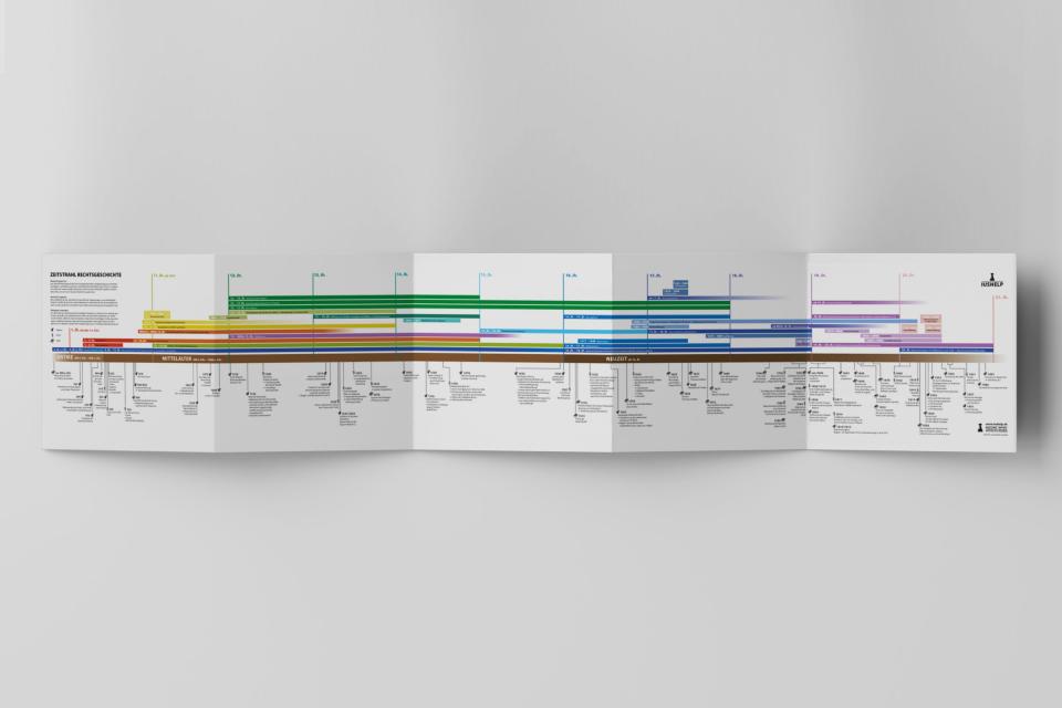 Zeitstrahl Rechtsgeschichte 
